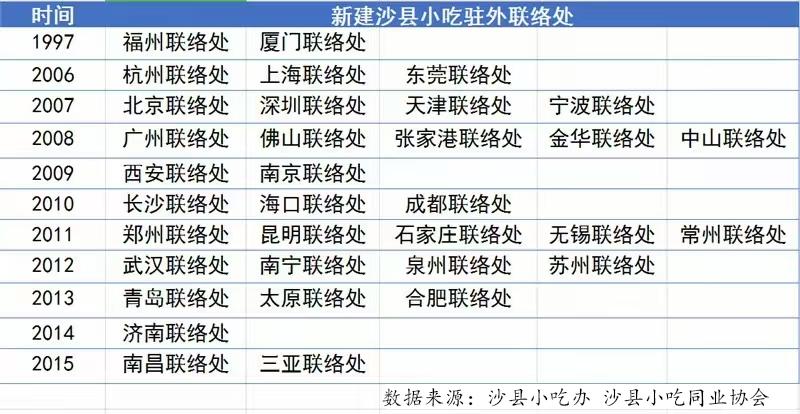 中国餐饮四大“神秘组织”，沙县小吃凭啥排第一？(图10)